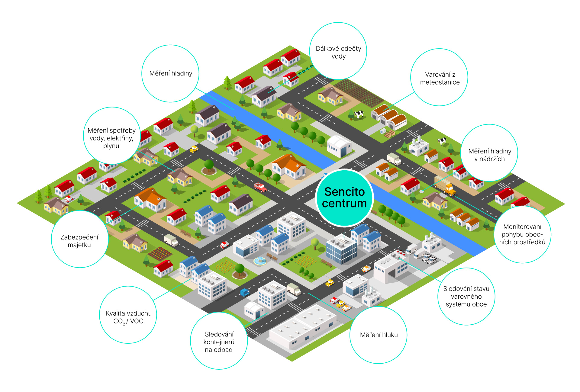 Schéma - Sencito IoT síť